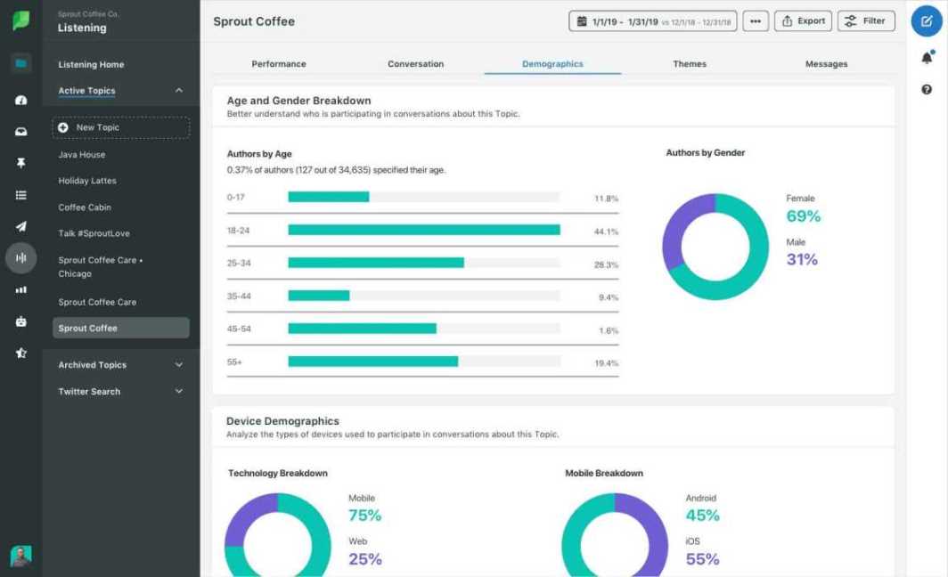 ابزار sprout social  برای آنالیز شبکه های اجتماعی